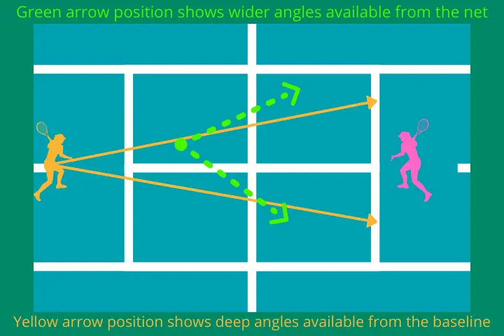 hitting angles explained